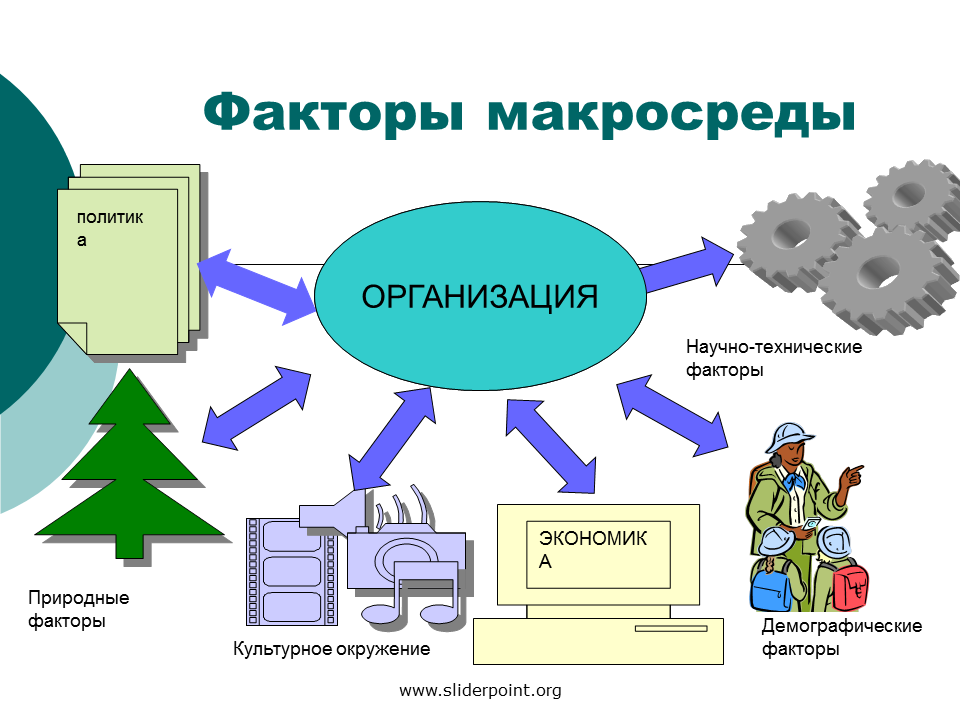 Факторы макросреды. Макросреда фирмы. Научно технические факторы макросреды. Макросреда предприятия.