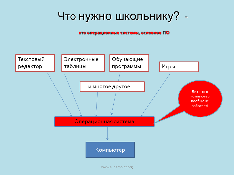 Переход операционная система. Зачем нужна ОС. Для чего нужны операционные системы. Для чего необходима Операционная система. Текстовые операционные системы.