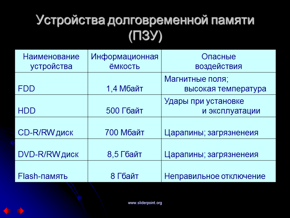 Укажите долговременной памяти