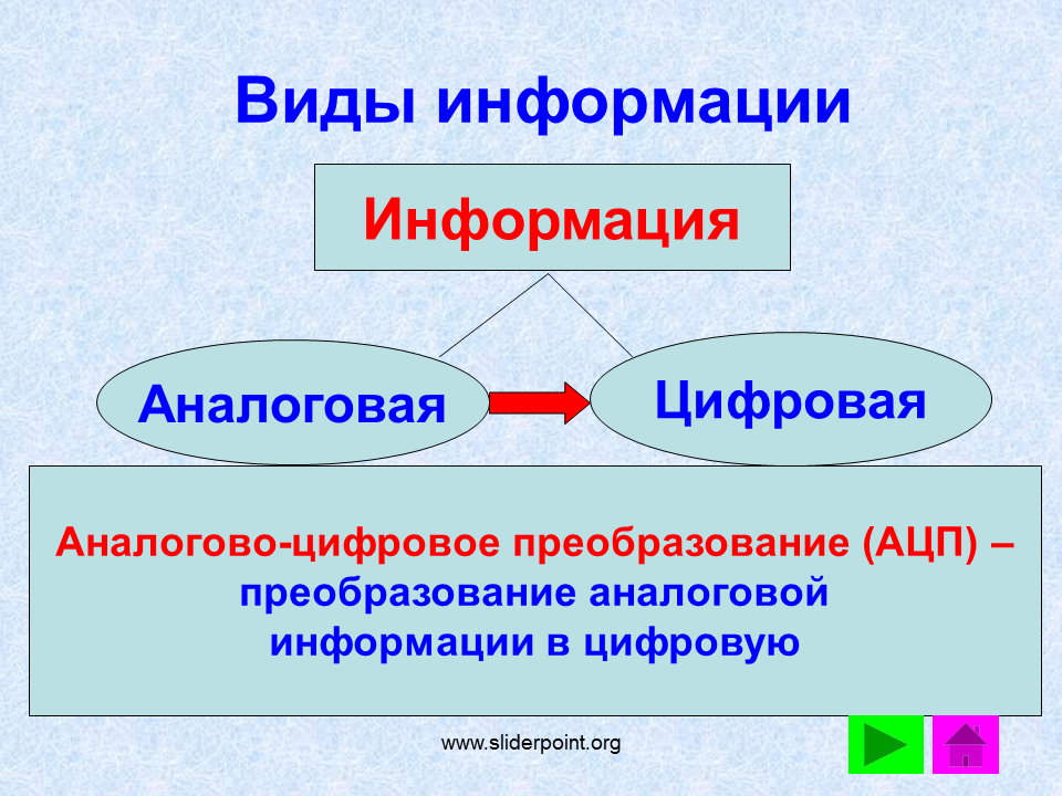 Виды информации аналоговая. Аналоговая и цифровая информация. Аналоговая информация это в информатике. Формы представления информации аналоговая и цифровая. Цифровая информация это в информатике.