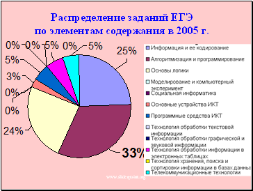 Распределение заданий ЕГЭ по элементам содержания в 2005 г.