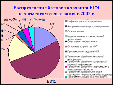 Распределение баллов за задания ЕГЭ по элементам содержания в 2005 г.