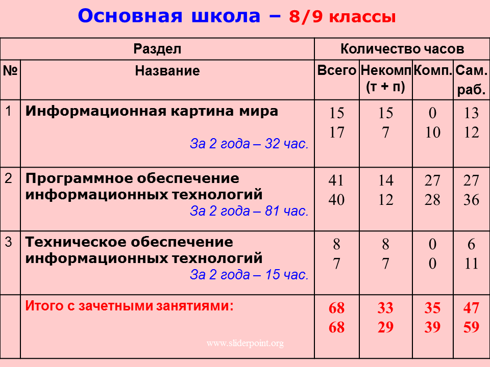 8 класс количество часов