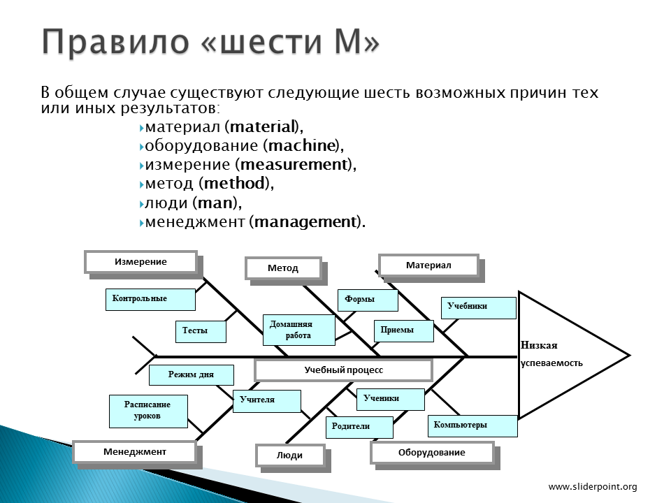 Методика 6 м. Диаграмма Исикавы 5м. Диаграмма Исикавы 5 м пример. Причинно-следственная диаграмма. Диаграмма Исикавы схема.