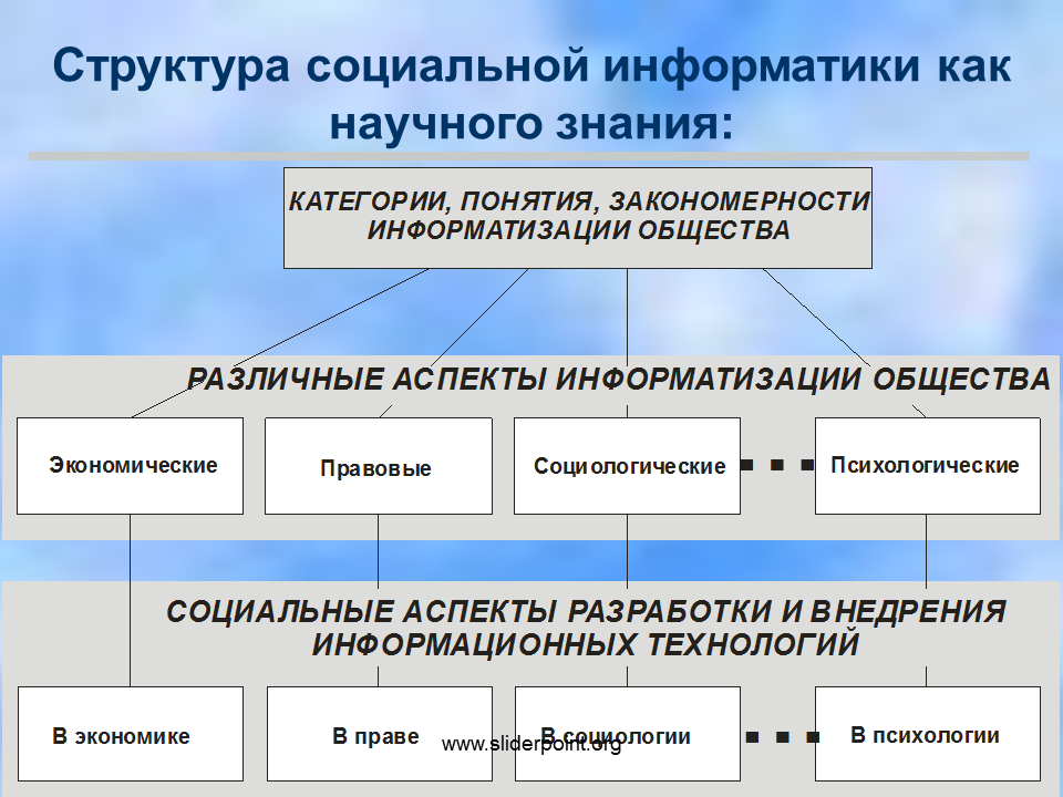 Социальная информация включает. Структура социальной информатики. Социальные аспекты информатики. Примеры социальной информатики. Основы социальной информатики кратко.