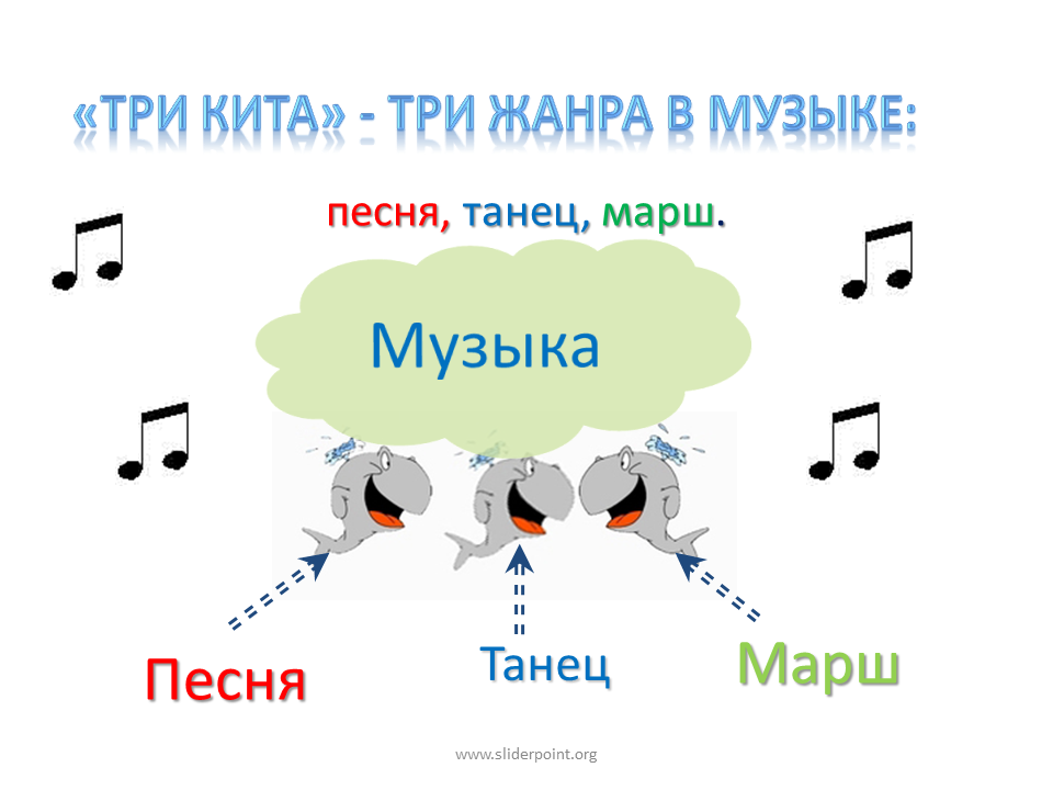 Музыка песня танец марш. Жанры музыки три кита. Музыкальные Жанры для детей. Три кита три жанра в Музыке. Жанры в Музыке для детей.