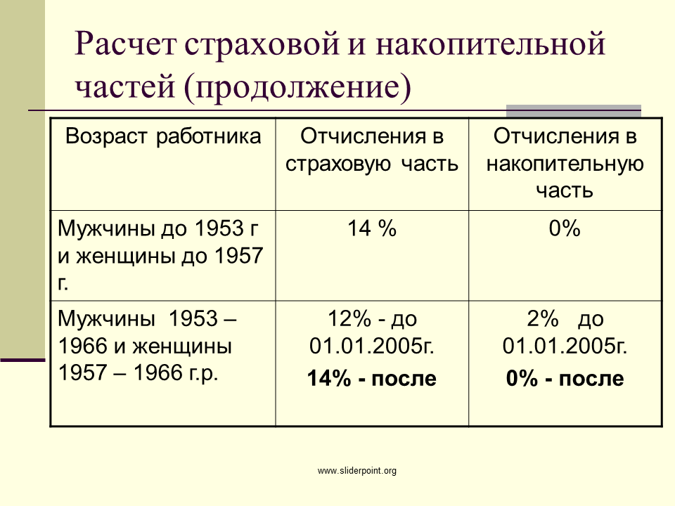 Как рассчитать пенсионные накопления