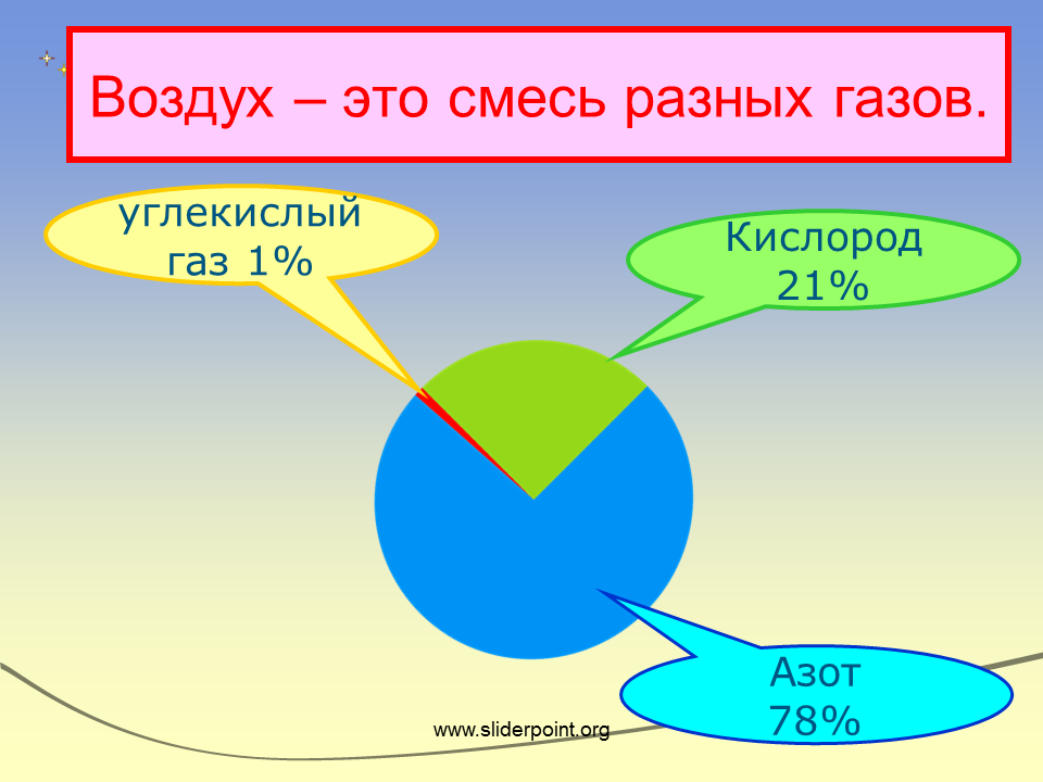 Окружающего воздуха. Воздух для презентации. Презентация на тему воздух. Воздух это смесь разных газов. Про воздух 2 класс окружающий мир.