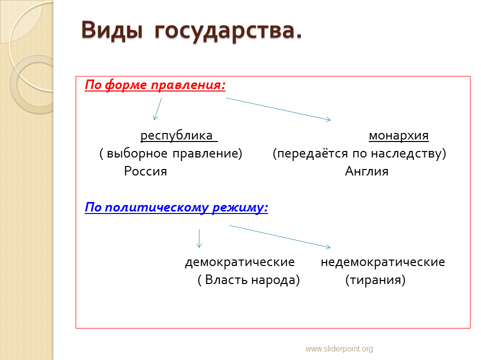 Основными формами правления государства являются