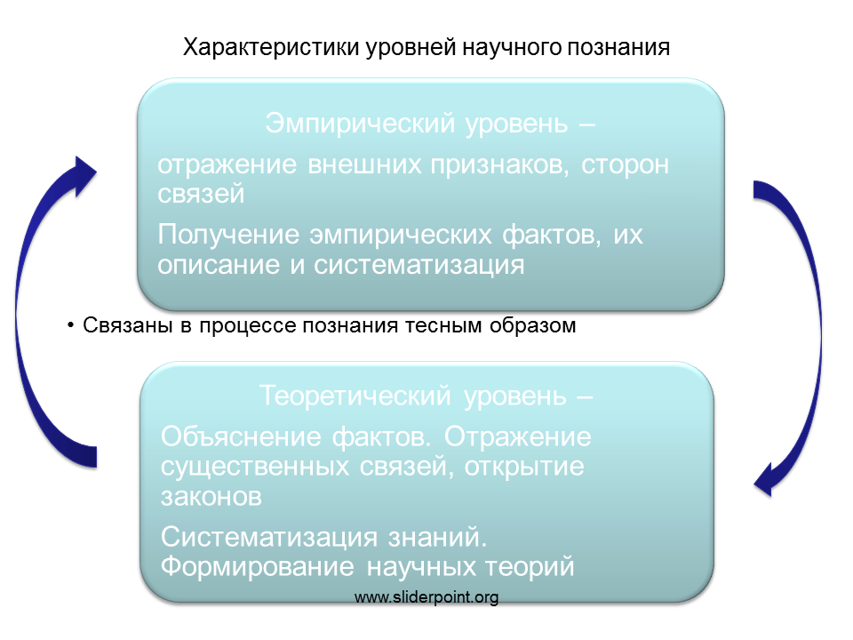 3 уровня отражения. Особенности эмпирического знания. Особенности эмпирического уровня познания. Характеристики эмпирического познания. Особенности эмпирического уровня научного познания.