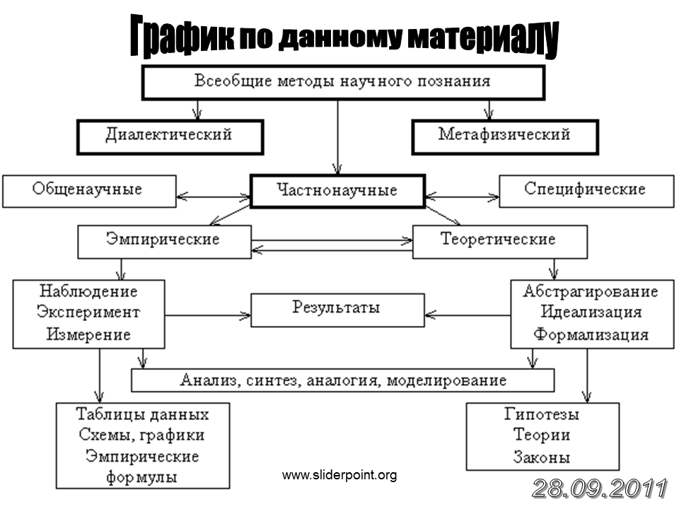 Методы философии формально