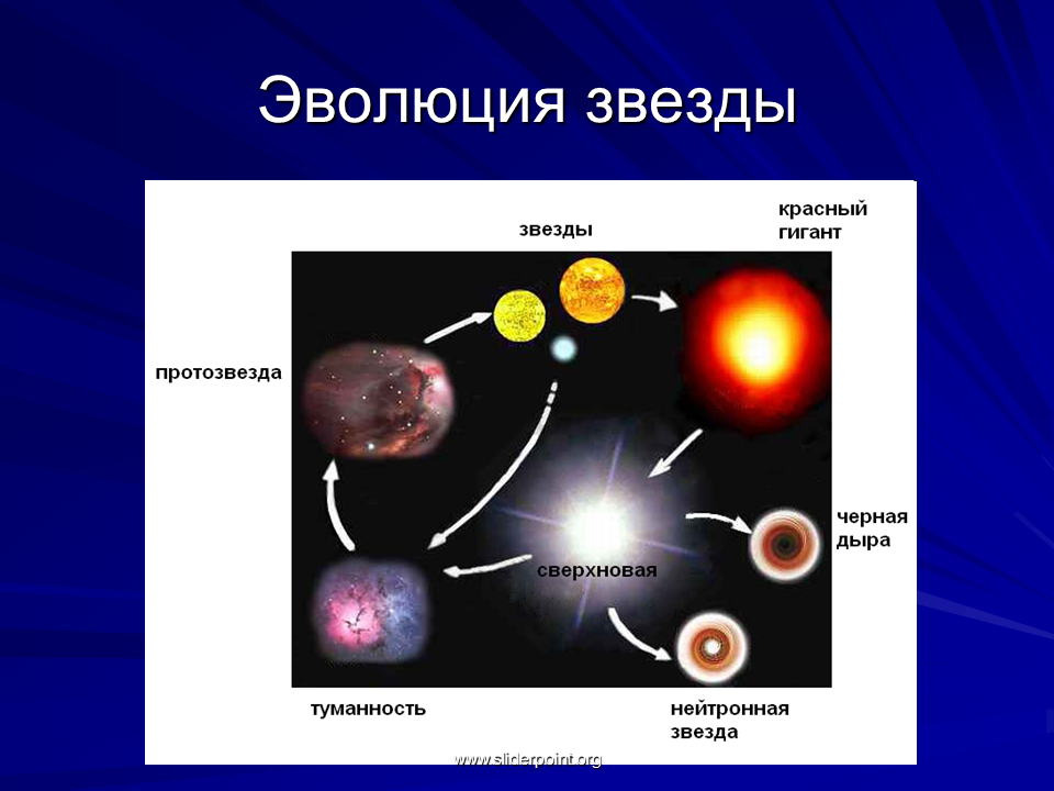 Эволюция звезд. Схема эволюции звезд. Стадии эволюции звезд. Эволюция развития звезд. Строение излучение и эволюция солнца и звезд