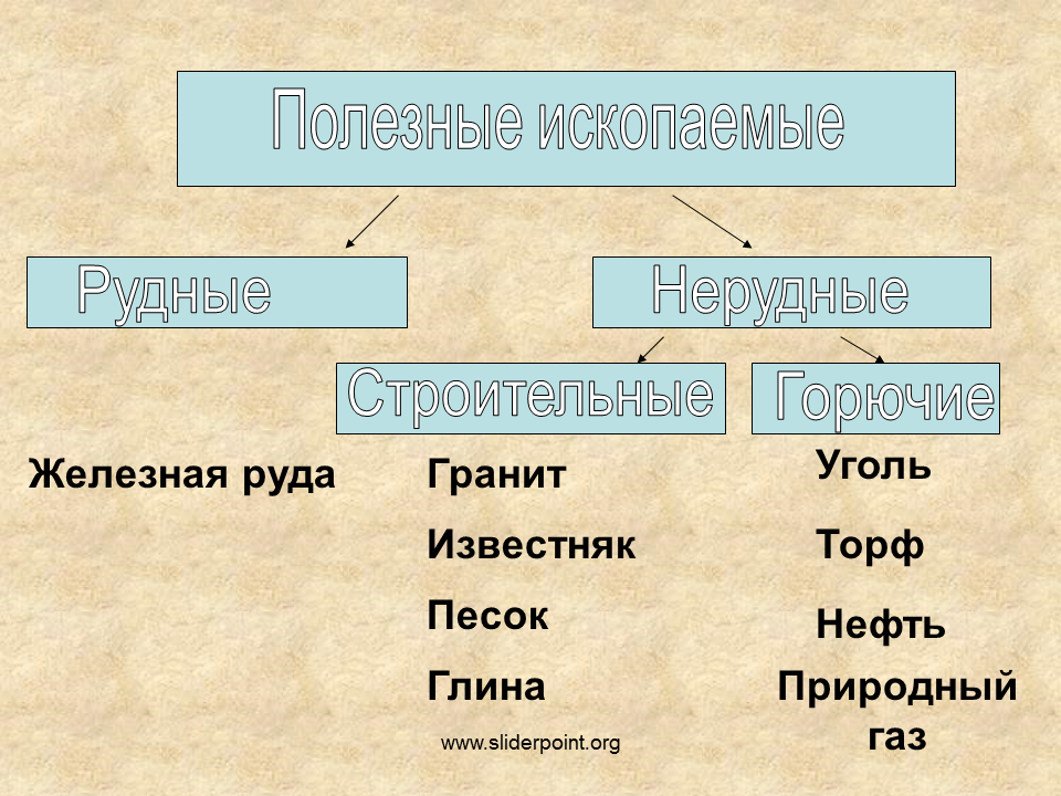 Горючие ископаемые 4. Нерудные полезные ископаемые. Рудные полезные ископаемые. Полезные ископаемые горючие рудные нерудные. Нерудные строительные полезные ископаемые.