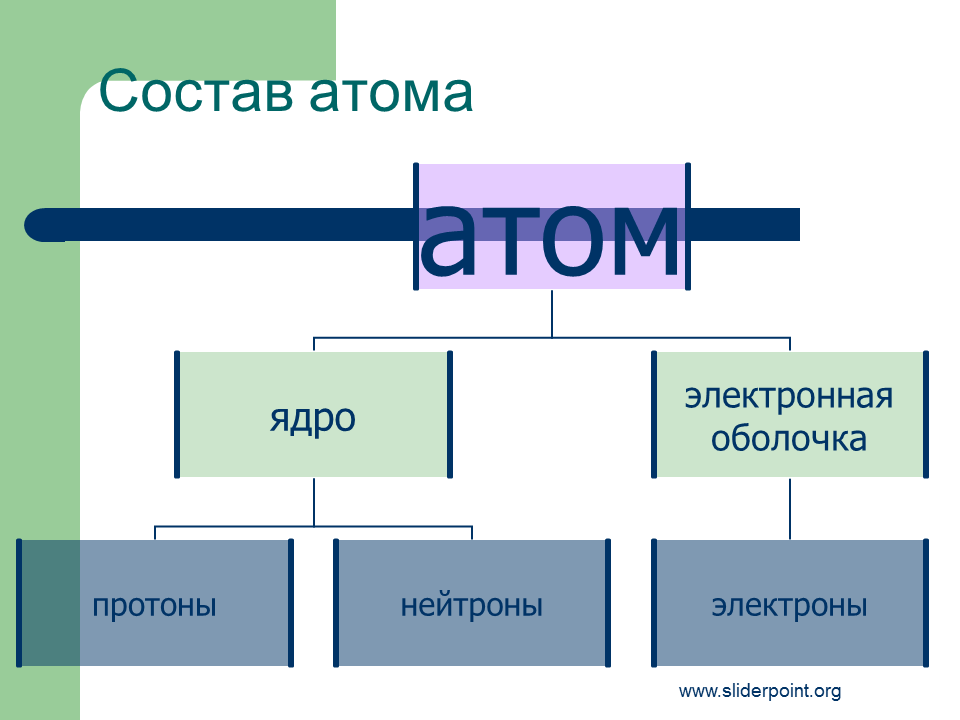 В состав ядра любого атома входят. Состав атома. Состав части атома. Структура атомного ядра. Состав атома состав ядра.