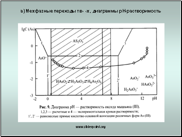 а) Межфазные переходы тв↔ж, диаграммы рН-растворимость