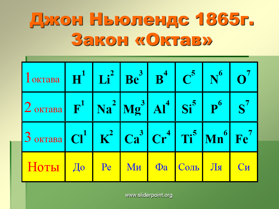 Закон октав. Джон Ньюлендс закон октав. Джон Ньюлендс таблица. Деберейнер. Ньюлендс, Мейер.