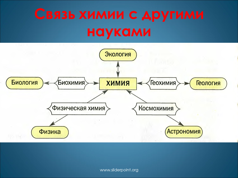 Тесной связи друг с. Связь химии с другими науками. Взаимосвязь химии с другими науками. Взаимосвязь химии с другими предметами. Связь химии с другими.