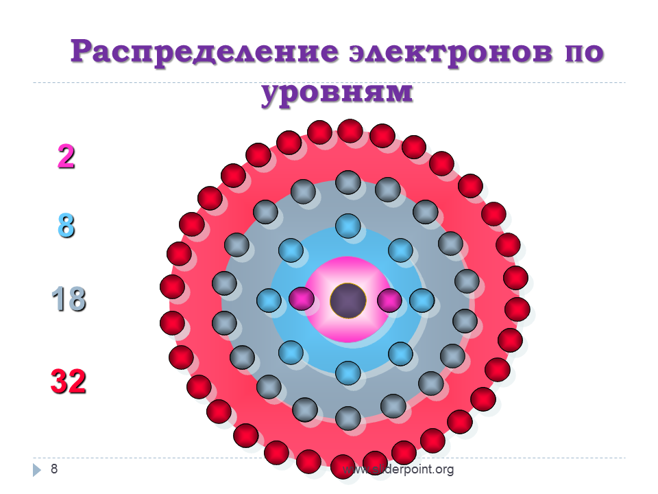 Сколько электронов участвует в образовании связи. Распределение электронов. Распределение электронов по уровням. Распределение электронов в атоме. Электроны по уровням.