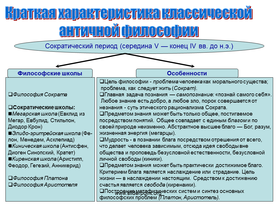 Этап древней философии. Особенности классического периода античной философии. Характеристика классического периода античной философии. Характеристика классического этапа античной философии. Классический период античной философии школы.