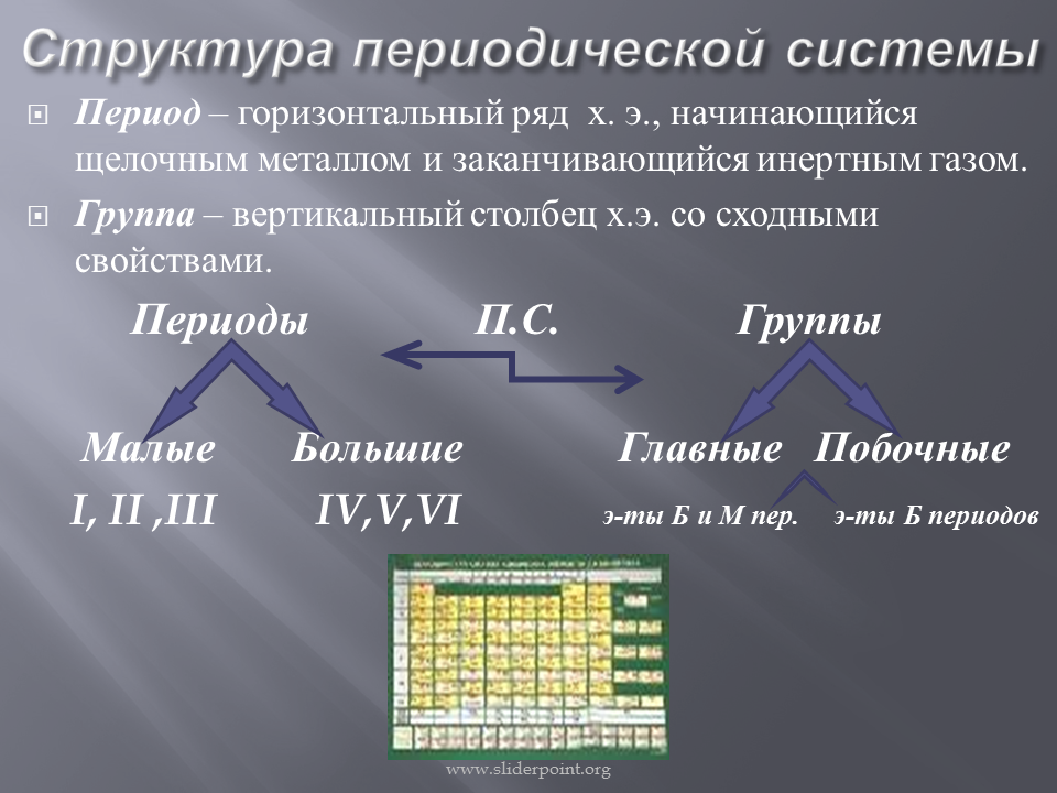 Периоды группы подгруппы 8 класс презентация. Структура ячейки периодической системы. Структура периодической таблицы периоды группы. Структура периодов в периодической системе элементов. Структура периодической системы периоды группы подгруппы.