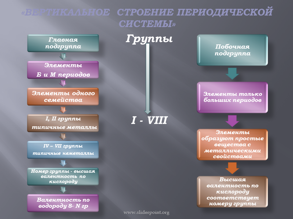 Презентация периоды группы подгруппы 8 класс химия. Строение периодической системы. Структура периодической таблицы периоды группы. Структура периодической системы химических элементов. Структура периодич системы.