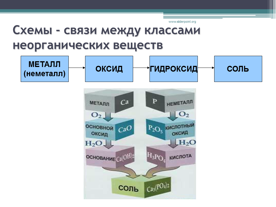 Урок генетическая связь между классами неорганических соединений