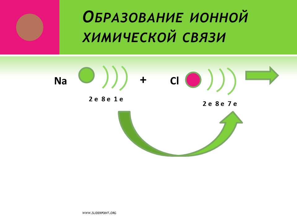 2е 8е 3е какой элемент. Образование ионов. Процесс образования ионной химической связи рисунок для детей.