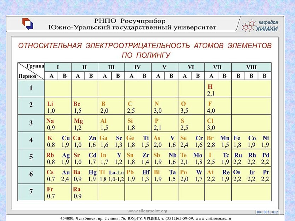 Наибольшую электроотрицательность имеет. Таблица электроотрицательности химических элементов Менделеева. Таблица электроотрицательности элементов. Таблица относительной электроотрицательности элементов. Значения электроотрицательности элементов таблица.