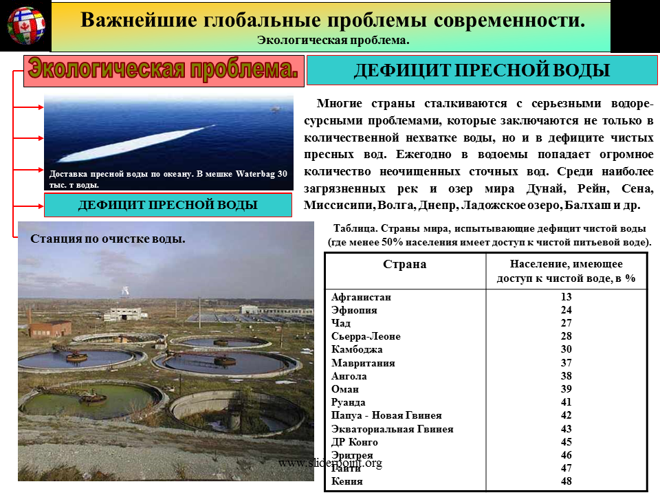 Проблемы страны. Глобальные экологические проблемы современности. Экологические проблемы страны. Экологические проблемы в современности в странах. Наличие отсутствие экологических проблем.