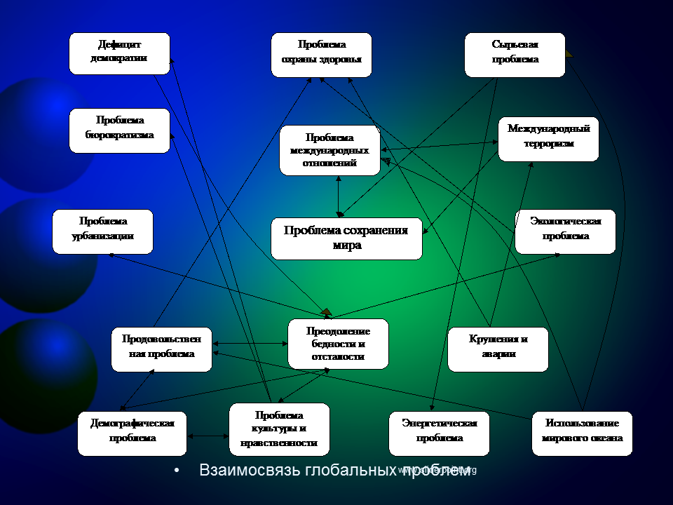 Проблемы образования глобальные решения. Взаимосвязь глобальных проблем схема. Схема взаимосвязи глобальных проблем человечества. Глобальные проблемы человечества. Глобальные проблемы схема.