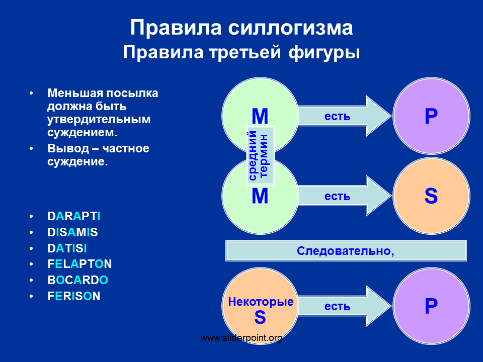 Правило 3 фигуры. Правила силлогизма. Правило силлоглогизма. Правила силлогизма в логике. Фигуры в логике.