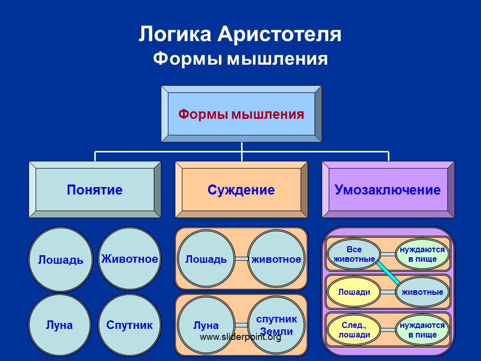 Три примера суждения. Основные логические формы мышления. Логическая схема. Логика "формы и мышление". Понятие суждение умозаключение примеры. Примеры логических форм мышления.