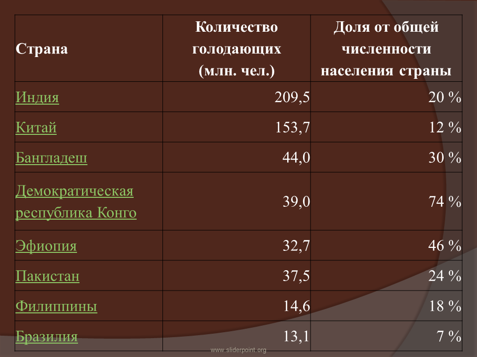 Численность населения королева. Страны с продовольственной проблемой список. Страны с высокой долей голодающих. Численность голодающих в мире. Бедные страны список.