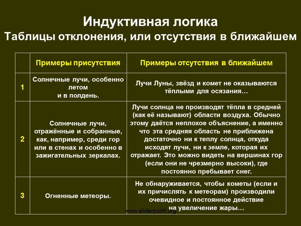 Индуктивный метод ф бэкона. Какие таблицы ф. Бэкон составить для спасения разума от смятения?. Примеры индуктивного метода Бэкона кратко. Индуктивный метод познания Бэкон. Индуктивный метод фр. Бэкона кратко.