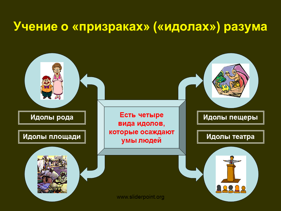 Идолы призраки. Учение об идолах Бэкона. Учение о призраках Бэкона. Теория четырех идолов Бэкона. Теория идолов познания ф Бэкона.