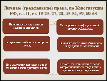 Личные (гражданские) права, по Конституции РФ, гл. II, ст. 19-25, 27, 28, 45-54, 59, 60-63