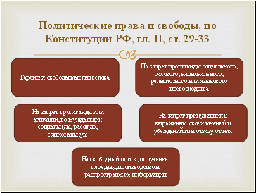 Политические права и свободы, по Конституции РФ, гл. II, ст. 29-33